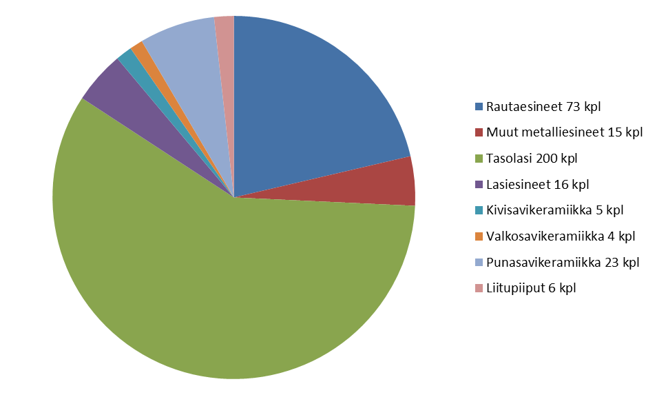 oli 1500 1600-luvulla, mutta joukossa oli myös joitakin selvästi keskiaikaisia löytöjä.