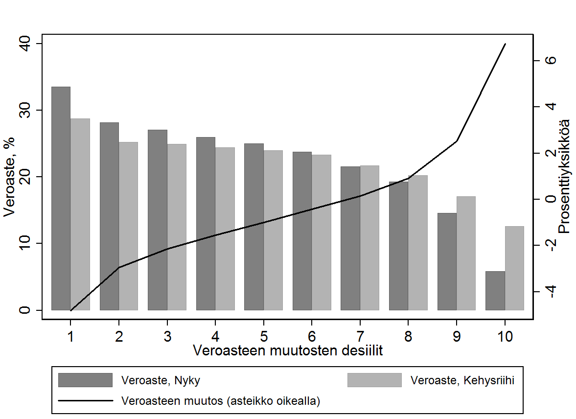 4.2.2 Muutoksia selittäviä tekijöitä Seuraavaksi yrittäjät jaetaan veroasteen muutosten perusteella desiileihin (Taulukko 4).