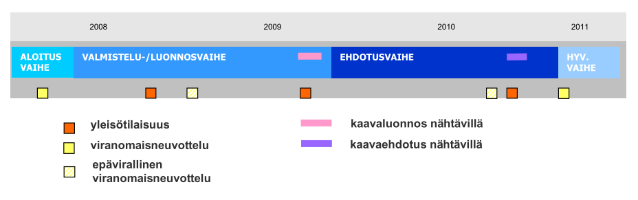 9/13 4. TYÖVAIHEET JA AIKATAULU Aloitusvaiheen viranomaisneuvottelu pidettiin 30.1.2008, jossa käsiteltiin mm.