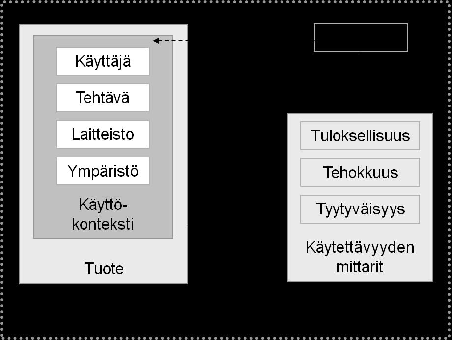 Periaate 1: Suunnittelun lähtökohtana käyttäjiin, tehtäviin ja käyttöympäristöön liittyvä ymmärrys Keitä ja millaisia käyttäjät/käyttäjäryhmät ovat?