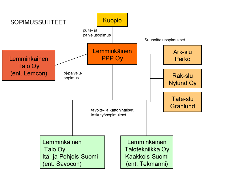 19 Insinööritoimisto Olof Granlund Oy, geosuunnittelusta Pöyry Environment Oy ja elinkaariasiantuntijana toimii Pöyry Building Services Oy. Kuva 2.
