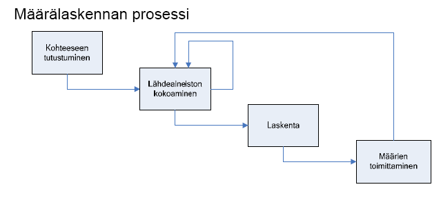 32 Kuva 7. Määrälaskennan prosessi42. Määrälaskennan tuloksia käytetään aina seuraavan laskentakerran lähtöaineistona. Suunnitteluratkaisun mallin avulla voidaan simuloida kohteen olosuhteita 43.