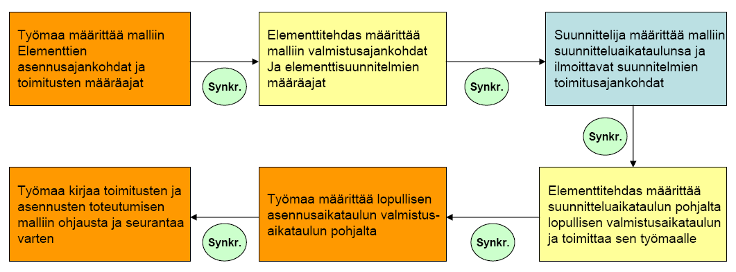 95 tämä tieto on toimitettu suunnittelijoille rakennusliikkeen kautta, mutta tiedon on tulevaisuudessa siirryttävä suoraan esimerkiksi synkronoinnin kautta. 4.