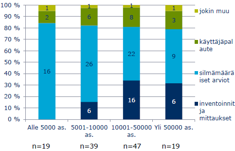 21 Katujen ja muiden yleisten alueiden kunto oli kyselyn vastausten mukaan arvioitu kokonaan 9 % 106 vastanneessa kunnassa.