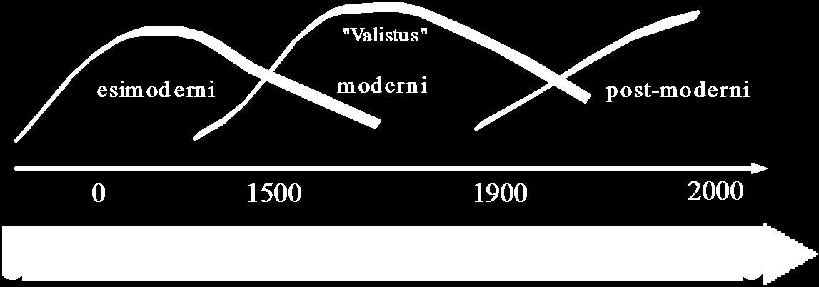 16 I MUUTOKSEN PARADIGMAT "Even the status quo is changing" anon. internetissä Modernisaatio on kulttuurin ja yhteiskunnan makrotason kehitysprosessi, joka sisältää mm.