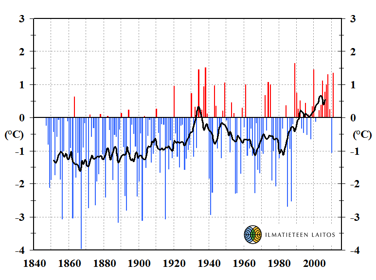 Myös Suomen ilmasto on lämmennyt