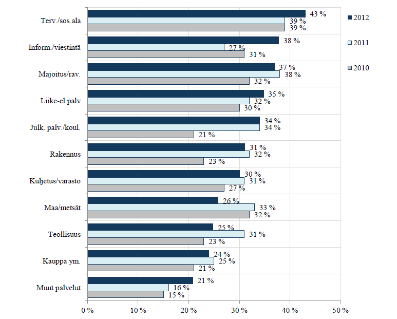 Työvoiman saatavuusongelmia kokeneet toimipaikat toimialoittain