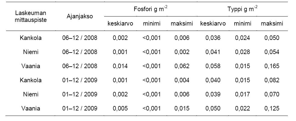 27 Kuva 20. Lahden seudun ympäristöpalveluiden laskeumakeräinten sijainti Vesijärven rannalla Kankolassa, Niemessä ja Vaaniassa. Pohjakartta: Lahden kaupunki, Maankäyttö (Autio & Malin 2010).