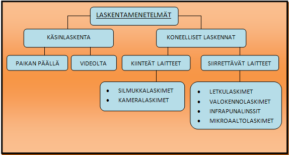 KUVA 7. Laskentamenetelmien jako toteutustavan mukaan Käsinlaskentaa on luonnollisesti tehty pidempään kuin koneellista laskentaa.