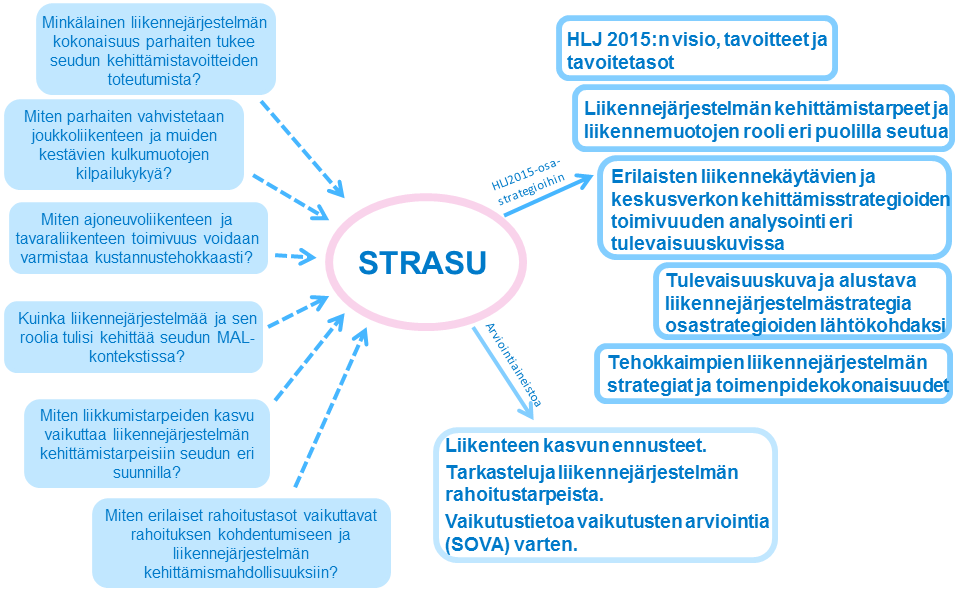 23 3.1 Vaihe 1: HLJ:n alustavan perusstrategian arviointi Vaikutusten arvioinnin ensimmäisessä vaiheessa syksyllä 2013 arvioidaan strategiaselvityksessä valmisteltavan alustavan HLJ 2015