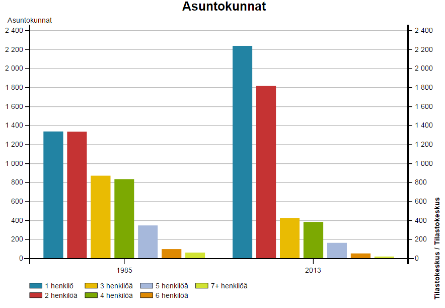 17 Kuva 17 Asuntokunnat henkilömäärän mukaan Keuruulla 1985 ja 2013 Asuntojen keskikoko kasvaa melko hitaasti, mutta asuntokuntien koon muutoksella on ollut vaikutusta myös asumisväljyyteen joka on