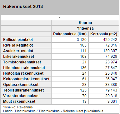 20 Uusia kerrostaloja on viime vuosina uskallettu rakentaa laskusuhdanteesta huolimatta.