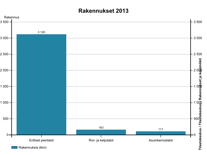 21 Kuva 22 Asuinrakennusten jakauma Keuruulla 2013 2.4 VUOKRA-ASUNTOTUOTANTO Vuokra-asuntojen rakentaminen Keuruulla on ollut viime vuosina pysähdyksissä.