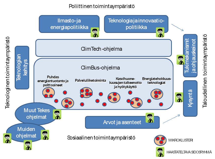 Arvioinnin viitekehys 15 tausta- ja sidosryhmähaastattelua viitekehyksen eri näkökulmista 6 mikroklusteria, joissa kussakin 4-9 projektia, haastateltu yhteensä 21 henkilöä Työpaja tulosten