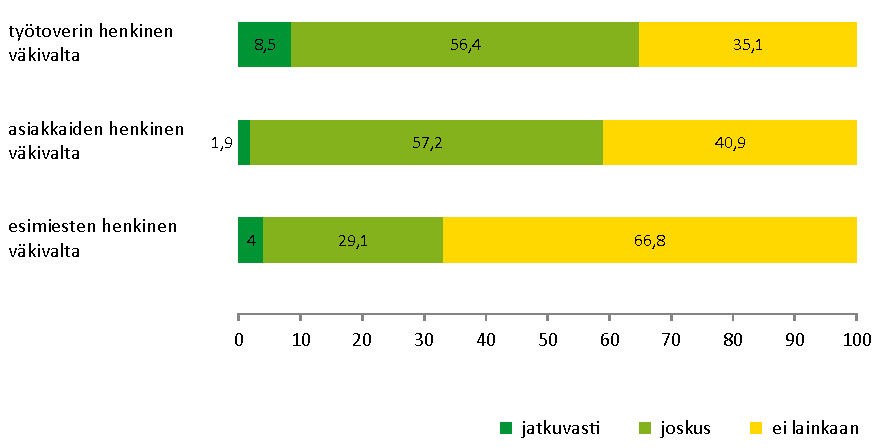 HENKINEN VÄKIVALTA Henkisen väkivallan yleisyys