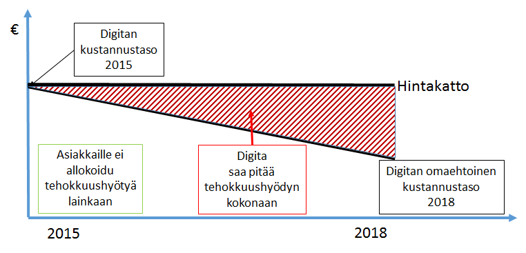 sivu 22/40 sa kuin nykyäänkin. Siksi kustannuslaskentamenetelmä tulisi valita niin, että se toimii myös yhden verkko-operaattorin hallitsemalla markkinalla.