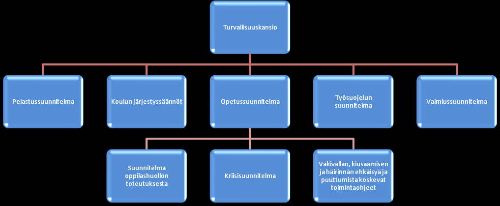 koulumatka muodostuu ilman kuljetusta oppilaan ikä tai muut olosuhteet huomioon ottaen oppilaalle liian vaikeaksi, rasittavaksi tai vaaralliseksi.