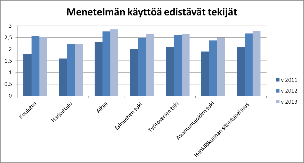 Kuvio 8.1 Mini-interventiomenetelmän käyttö. Menetelmän käytön kokeminen, sitoutuminen käyttöön ja menetelmän käyttäminen. Koko hanke.