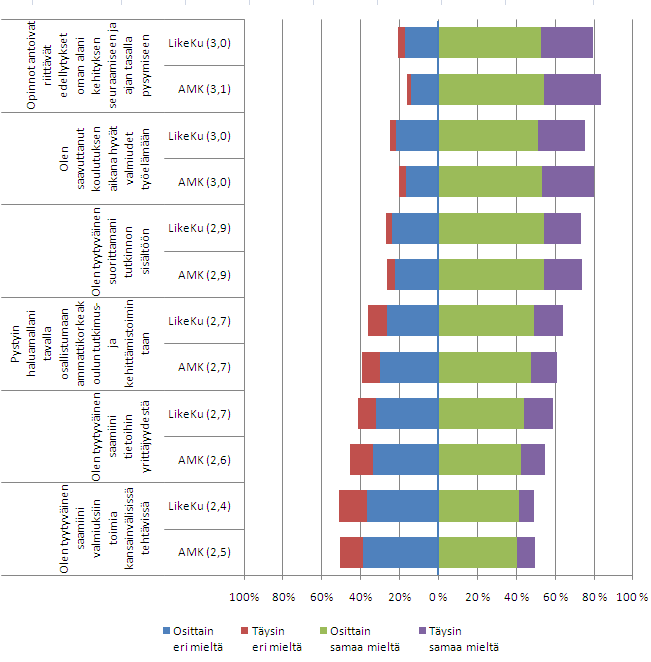 6 3.2 Opintojen aikana kehittyneet valmiudet Tähän kysymysryhmään kuuluvien väittämien jakaumat kaikkien koko amk:ssa ja osaamisalueella ovat kuviossa 2. Erot koko ammattikorkeakouluun ovat pienet.