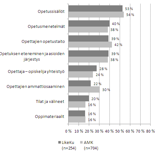 7 3.3 Kehittämiskohteet Kyselyn lopuksi vastaajilla oli mahdollisuus valita 1-3 tärkeimpänä pitämäänsä kehittämiskohdetta opetuksen toteuttamisessa opintojen neuvonnassa ja ohjauksessa sekä