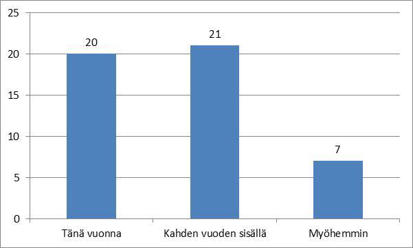Uskotteko aloittavanne edellä esitettyjen suunnitelmien toteuttamisen Vaikka heti, jos rahoitus löytyy Intiasta Laajennetaan koko ajan,