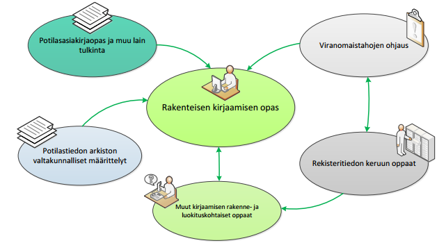 Kirjaamisohjeet Lähde: Rakenteisen kirjaamisen opas I osa Valtakunnalliset lainsäädäntö, muut viranomaisohjeet (koodistopalvelu, Kela)