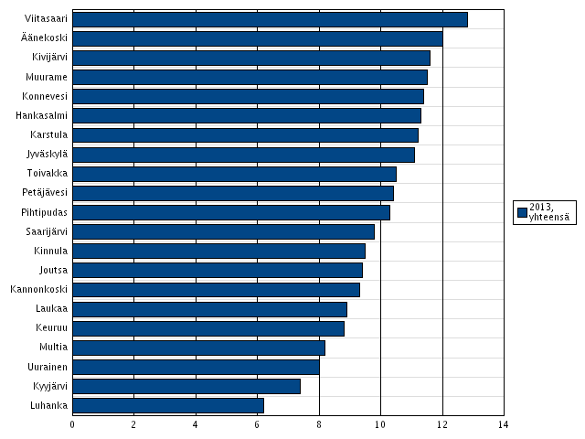 Sairastavuus 9/17: Depressiolääkkeistä korvausta saaneet 65