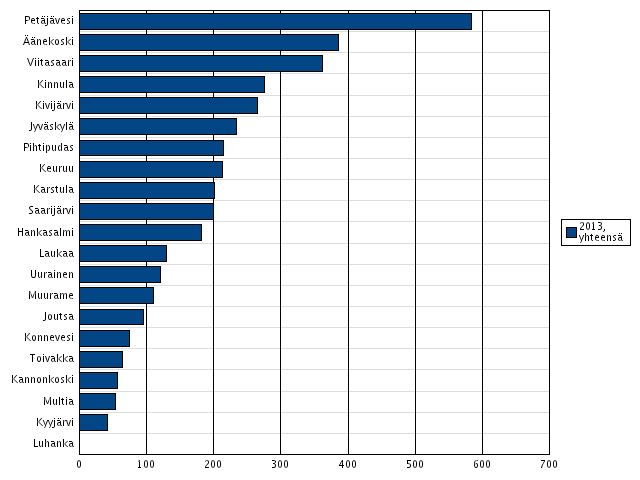 Palvelujen käyttö 8/13: Psykiatrian laitoshoidon