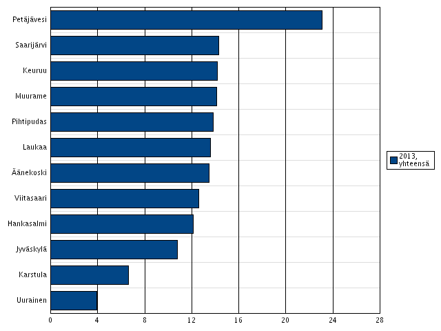 Terveyskäyttäytyminen 1/12: Tupakoi