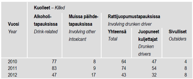 11 3.2 Rattijuopumus Rattijuopumusta pidetään yleisesti liikenneturvallisuuden pahimpana ongelmana. Vuosittain rattijuopumusonnettomuuksissa on kuollut n. 60 90 ihmistä.