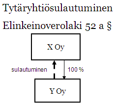 emoyhtiönä toimiva pörssiyhtiö. Tällaisella järjestelyllä voidaan taata vastikkeena annettujen osakkeiden likvidiys. Toisaalta järjestelyn verokohtelu ei välttämättä ole tällöin paras mahdollinen.