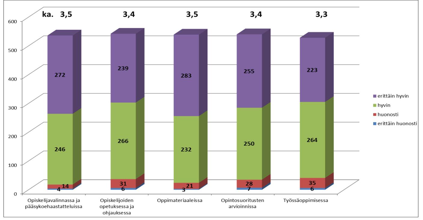 10(23) 3.1. Kyselyn tulokset 3.1.1. Tasa-arvon toteutuminen Kyselyn perusteella naisten ja miesten välinen tasa-arvo toteutuu oppilaitoksessa hyvin, keskiarvo 3,4 asteikolla 1-4 (kuvio 4).