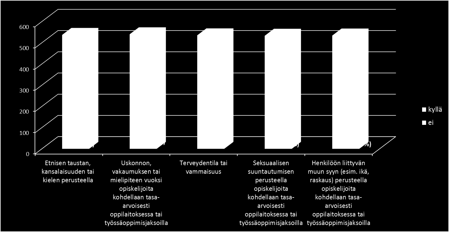 12(23) Vastaajista n. 10 % oli kokenut syrjintää edellä mainituissa asioissa (kuvio 7).