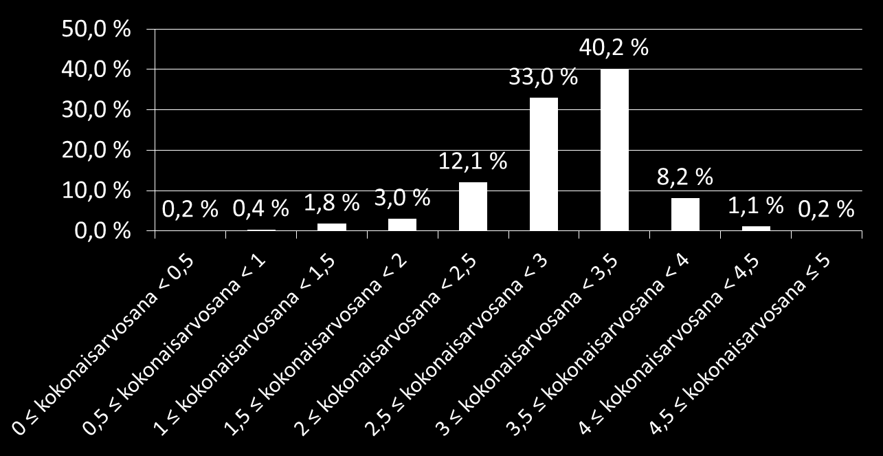 Riskinarviointi: Kemikaali- ja räjähdelaitosten kokonaisarvosanat Kokonaisarvosana = keskiarvo