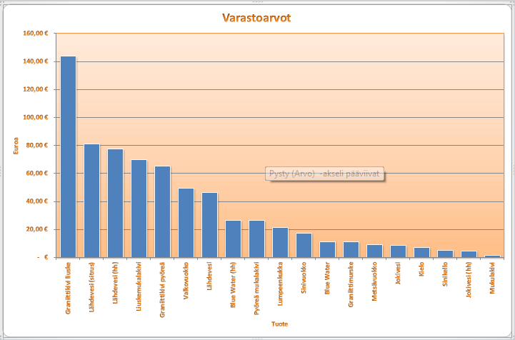 Leveämmät pylväät Kuva 175 Lopullinen pylväsdiagrammi Tehtyjen asetusten jälkeen kaavio näyttää suunnilleen tältä.