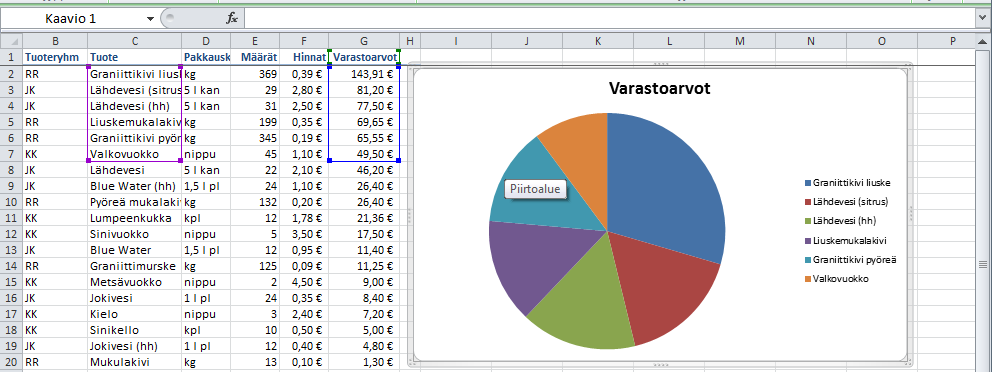 Harjoitustiedosto: Kaaviot.xlsx Ympyräkaavion luominen Lajittele taulukko varastoarvojen mukaan laskevaan järjestykseen.