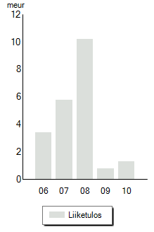 MARTELA TILINPÄÄTÖS 2010 HALLITUKSEN TOIMINTAKERTOMUS Konsernin tammi-joulukuun liikevaihto oli 108,4 milj. euroa (2009 95,3), jossa oli kasvua edelliseen vuoteen 13,7 prosenttia.