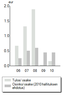 enemmän (+20%) kuin edellisenä vuonna ja toimistorakennuksia on myös aloitettu rakentaa selvästi enemmän vuoteen 2009 verrattuna (+66%).