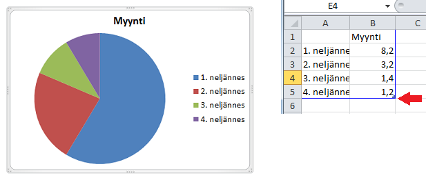 Powerpoint käyttää kahdenlaisia kaavioita SmartArt-grafiikkaobjekteja ja peruskaavioita.