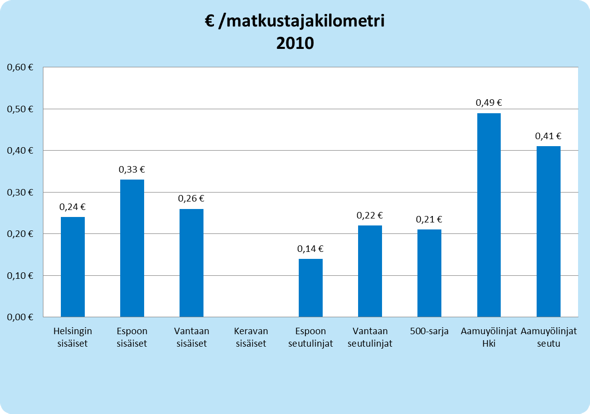 40 LIITE 3 Linjakohtaiset kustannukset 2010 Linjakohtainen yksikköhinta kertoo, kuinka paljon linjalla tehty yksi nousu on maksanut vuonna 2010.