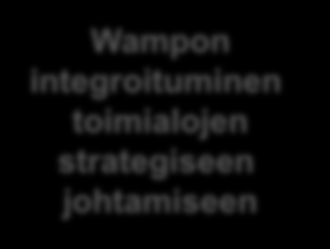 Operatiivinen taso Strateginen taso Kaupungin hierarkkinen linjatyö Kaupunginhallitus, valtuusto ja lautakunnat Toimiala akj KJ ja johtoryhmä Toimiala akj Toimiala: akj Toimiala akj Tulosalue