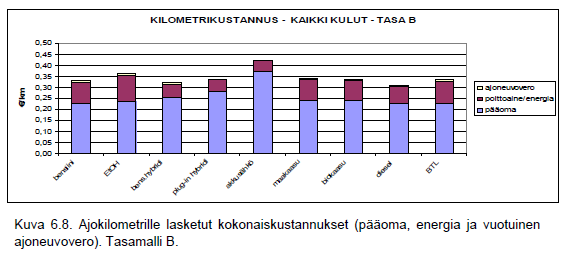 VTT laati kolme erilaista vaihtoehtoista mallia uuden lainsäädännön pohjaksi. Näiden B-, C-, ja D-mallien mukaiset käyttökustannukset ilmenevät alla olevissa kuvissa 6.8, 6.11 ja 6.14.