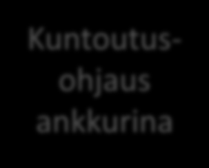 KUNTOUTUKSEN OHJAUSTYÖN KONTEKSTI KUNTOUTUS TARVE SELVIYTYMINEN PÄRJÄÄMINEN Asiakkaan kuntoutusprosessi TAVOITE KUNTOUTUKSEN SUUNNITTELU Kuntoutuspalvelujärjestelmän palveluprosessi TALOUDELLINEN