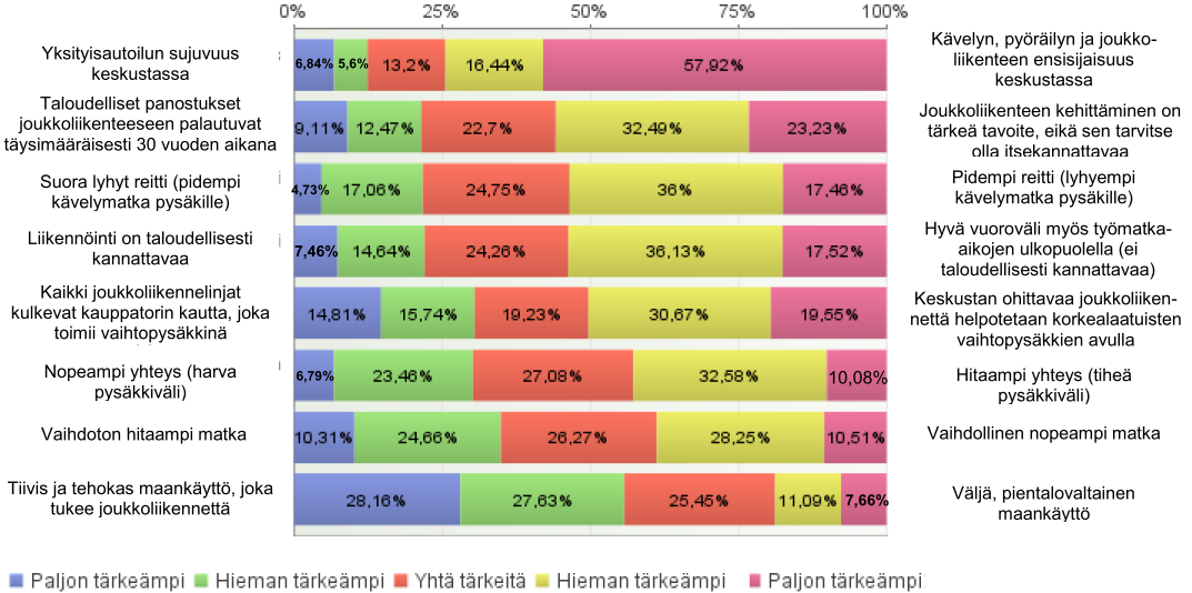 Kevyen ja joukkoliikenteen suosiminen ja sitä tukeva rakentaminen sai kannatusta Kuva 5.