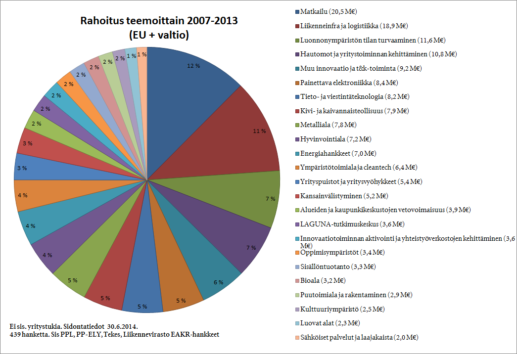 Pohjois-Suomen EAKR-toimenpideohjelman tulokset ja 8 Kuva 2. EAKR-rahoituksen jakautuminen teemoittain Pohjois-Pohjanmaalla 2007-2013.