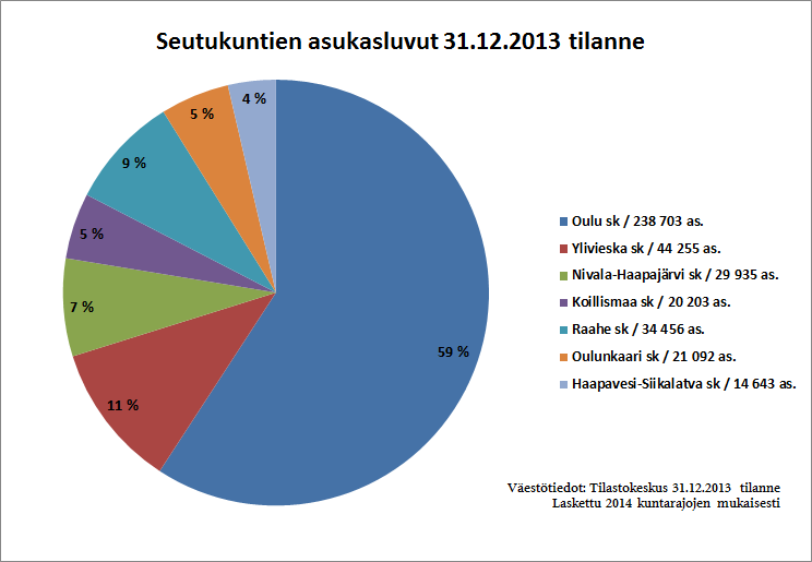 11 Pohjois-Suomen EAKR-toimenpideohjelman tulokset ja Kuva 5. Seutukuntien väkiluvut vuoden 2013 lopussa.