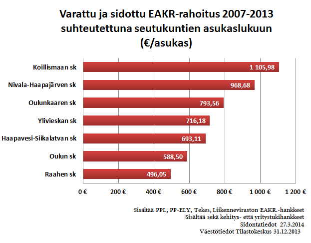 Pohjois-Suomen EAKR-toimenpideohjelman tulokset ja 12