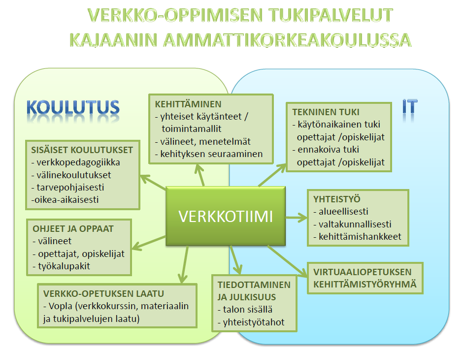 Verkko-oppimisen tukipalvelut Ennakoiva malli tulipalojen sammutuksesta ennakointiin tuki mukaan koko opetus /opiskeluprosessiin opettajien / opiskelijoiden tuki Verkkotiimi