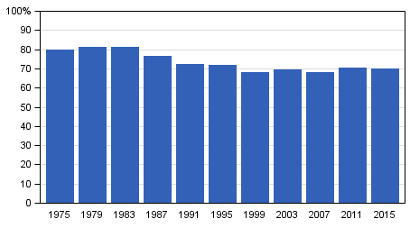 Kokoomus oli edustajapaikoilla mitattuna kolmanneksi suurin puolue. Äänimäärässä mitattuna Kokoomus oli toiseksi suurin. Puolue sai 37 edustajapaikkaa ja äänistä 18,2 prosenttia.