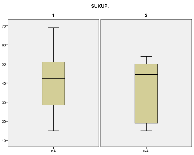 Kuvio 1. Tutkimusjoukon ikäjakauma sukupuolen mukaan jaoteltuna (1=miehet, 2=naiset).